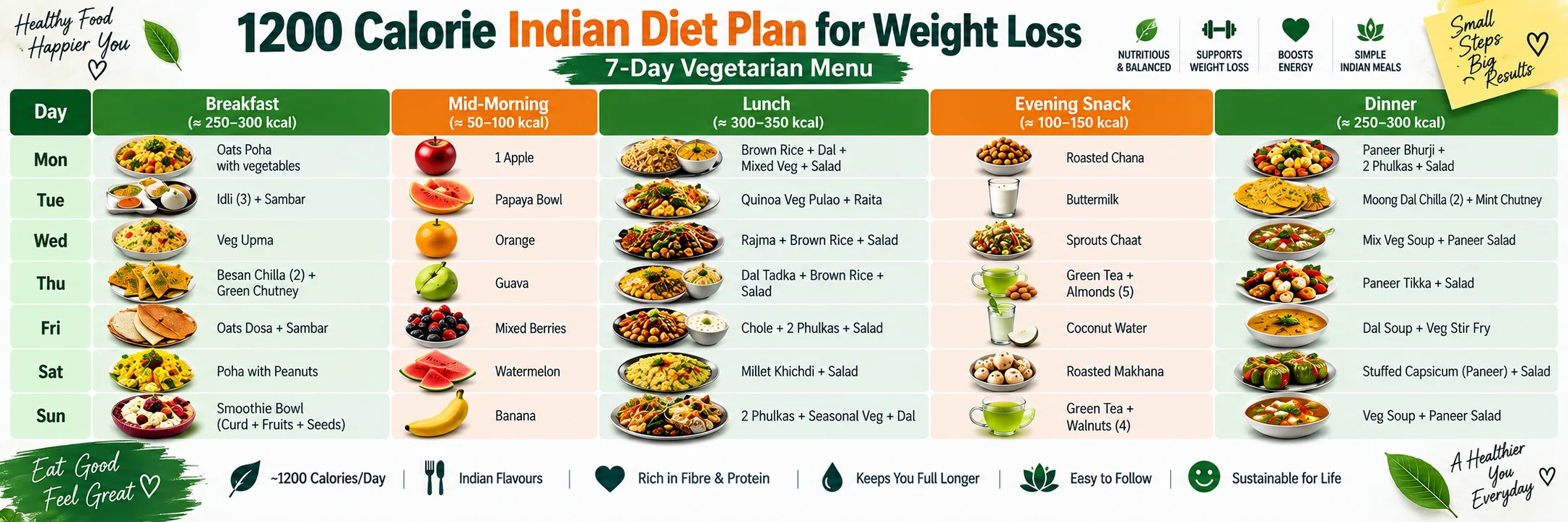 A colorful spread of Indian vegetarian and non-veg dishes arranged for a 1200 calorie Indian diet plan